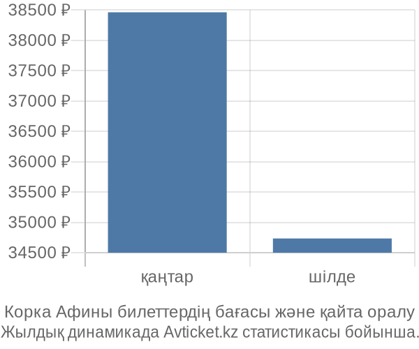 Корка Афины авиабилет бағасы