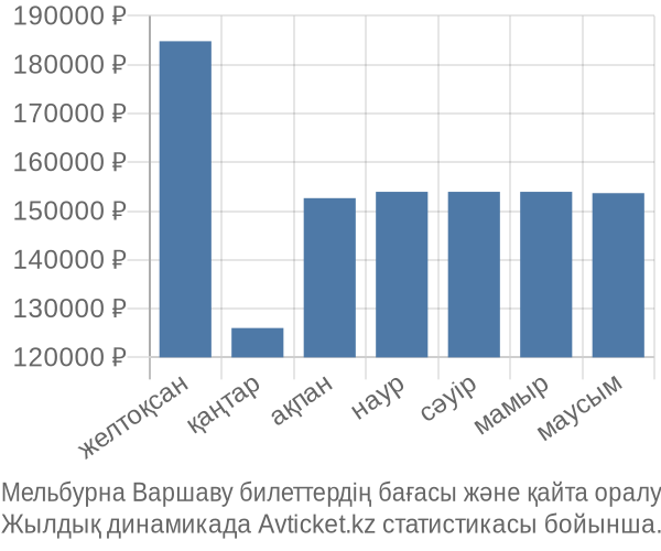 Мельбурна Варшаву авиабилет бағасы