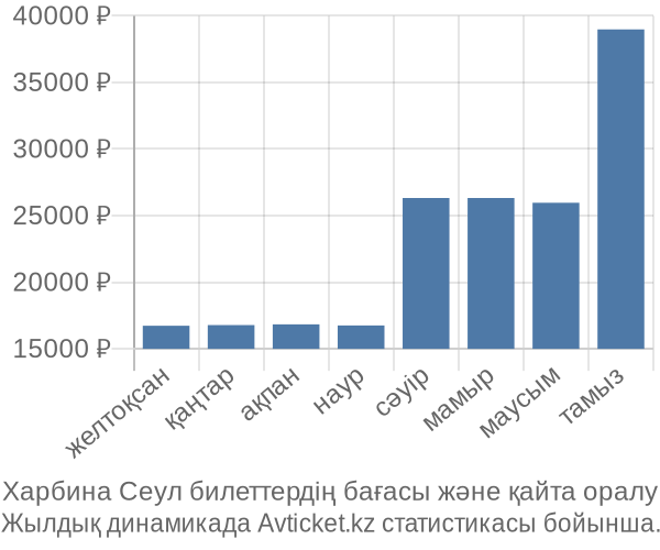 Харбина Сеул авиабилет бағасының өзгеру графигі Харбина Сеул авиабилет бағасы