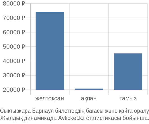 Сыктывкара Барнаул авиабилет бағасы