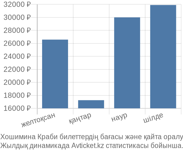 Хошимина Краби авиабилет бағасы