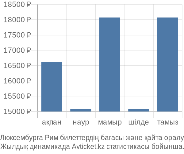 Люксембурга Рим авиабилет бағасы