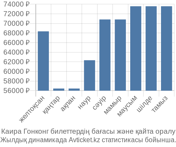 Каира Гонконг авиабилет бағасы