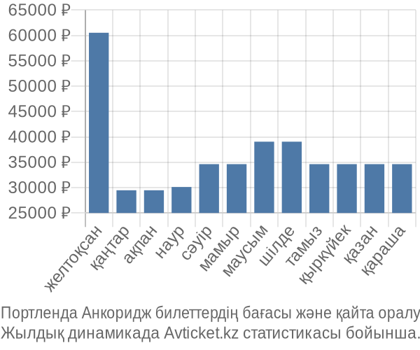 Портленда Анкоридж авиабилет бағасы