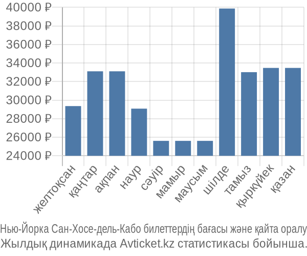 Нью-Йорка Сан-Хосе-дель-Кабо авиабилет бағасы