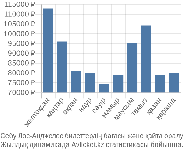 Себу Лос-Анджелес авиабилет бағасы