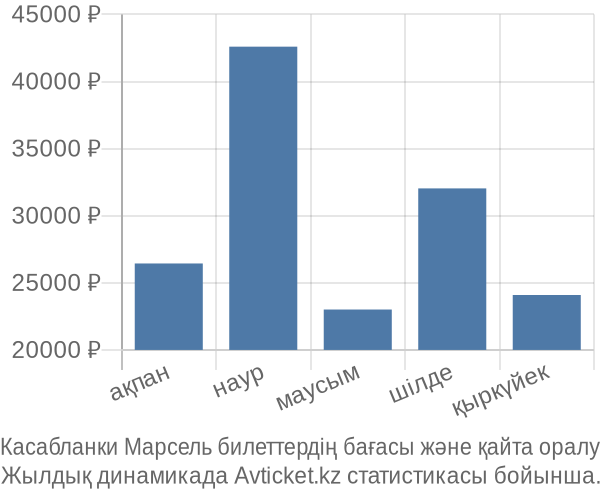 Касабланки Марсель авиабилет бағасы