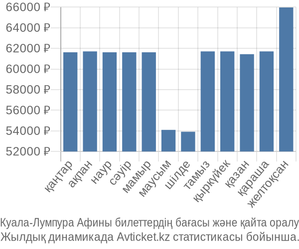 Куала-Лумпура Афины авиабилет бағасы