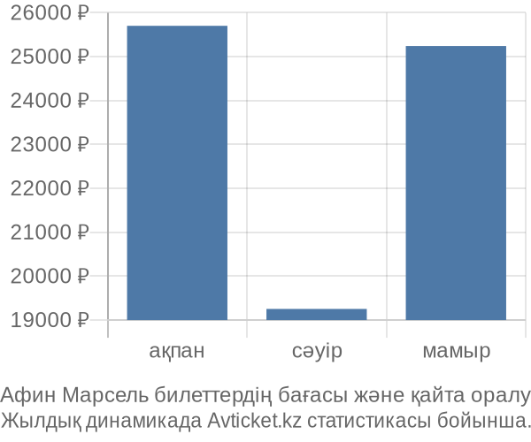 Афин Марсель авиабилет бағасы