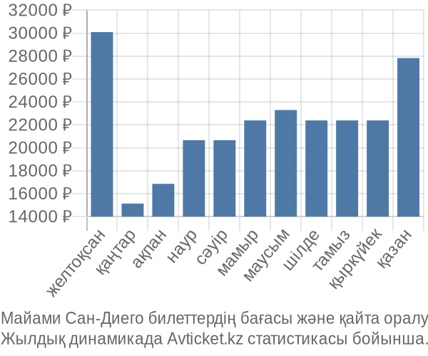 Майами Сан-Диего авиабилет бағасы