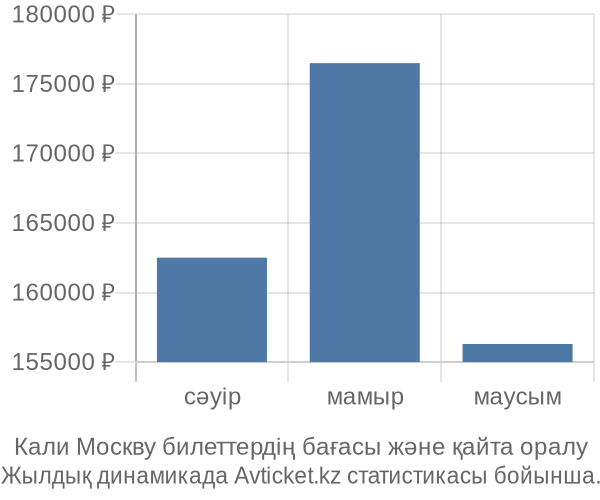 Кали Москву авиабилет бағасы