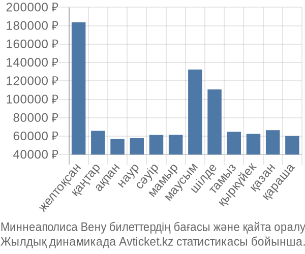 Миннеаполиса Вену авиабилет бағасы