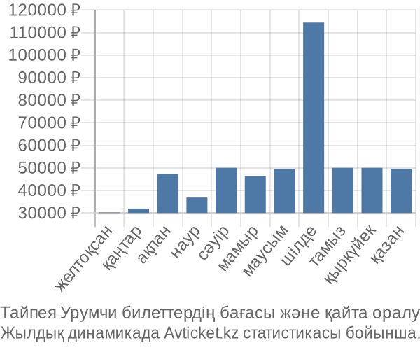 Тайпея Урумчи авиабилет бағасы