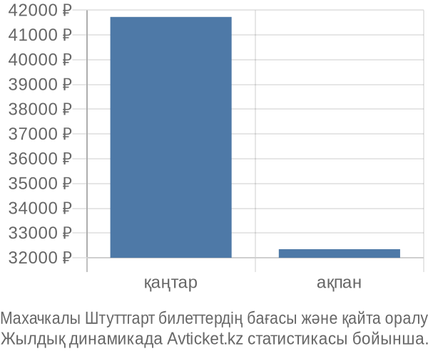 Махачкалы Штуттгарт авиабилет бағасының өзгеру графигі Махачкалы Штуттгарт авиабилет бағасы