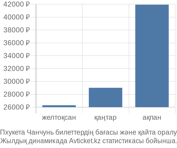 Пхукета Чанчунь авиабилет бағасы