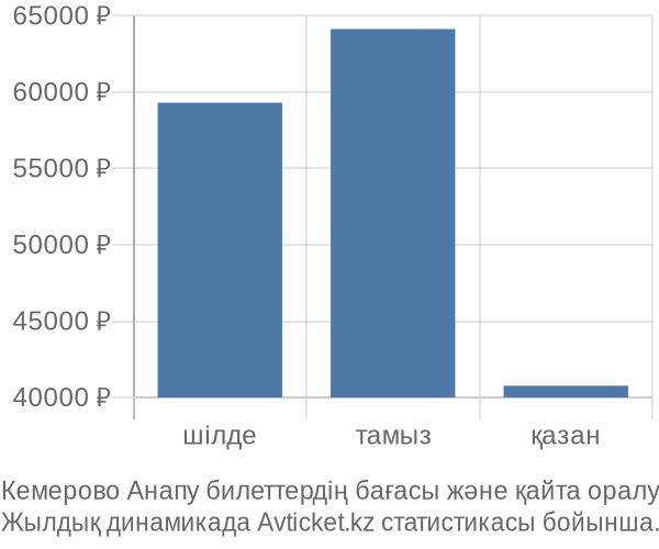 Кемерово Анапу авиабилет бағасы