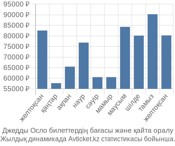 Джедды Осло авиабилет бағасы