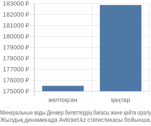 Минеральные воды Денвер авиабилет бағасының өзгеру графигі Минеральные воды Денвер авиабилет бағасы