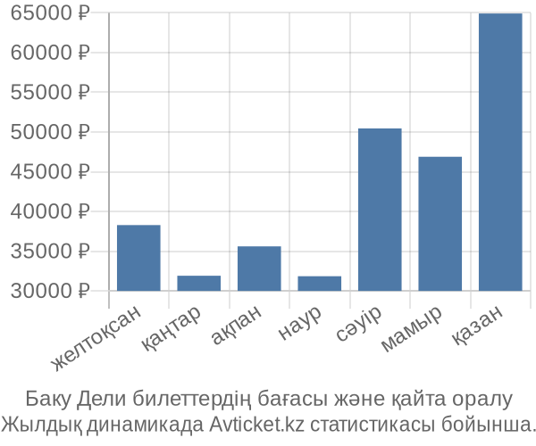 Баку Дели авиабилет бағасы