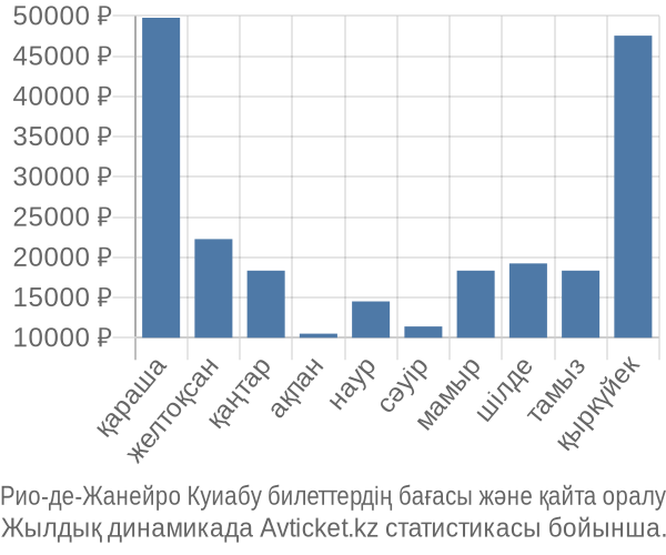 Рио-де-Жанейро Куиабу авиабилет бағасы