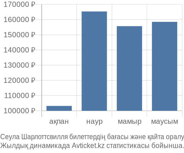 Сеула Шарлоттсвилля авиабилет бағасы