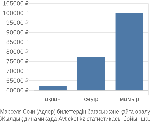 Марселя Сочи (Адлер) авиабилет бағасы