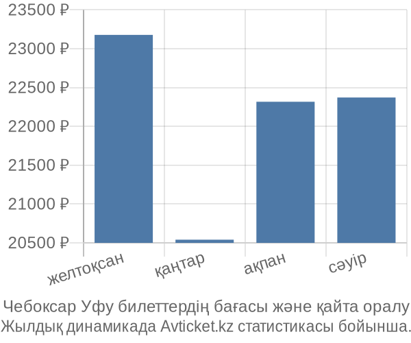 Чебоксар Уфу авиабилет бағасы