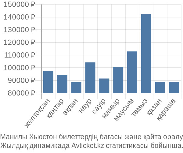Манилы Хьюстон авиабилет бағасы