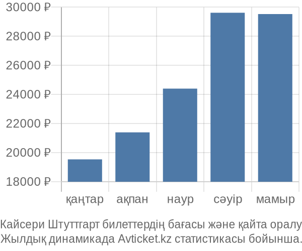 Кайсери Штуттгарт авиабилет бағасы