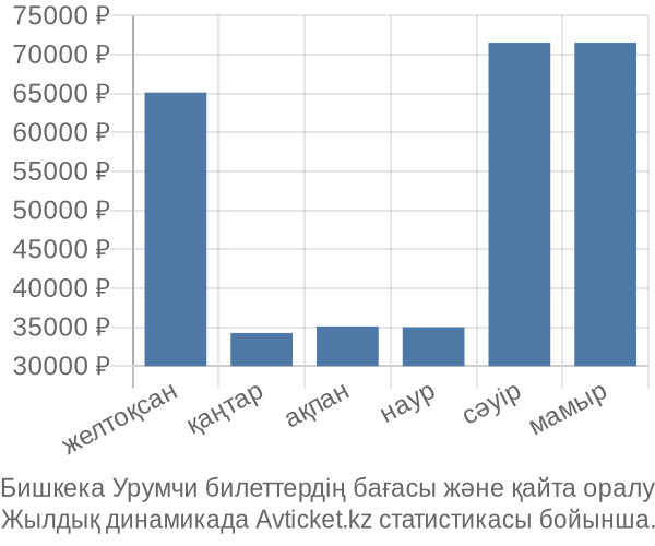 Бишкека Урумчи авиабилет бағасы