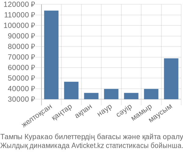 Тампы Куракао авиабилет бағасы