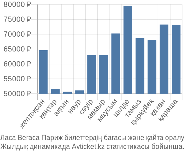 Ласа Вегаса Париж авиабилет бағасы