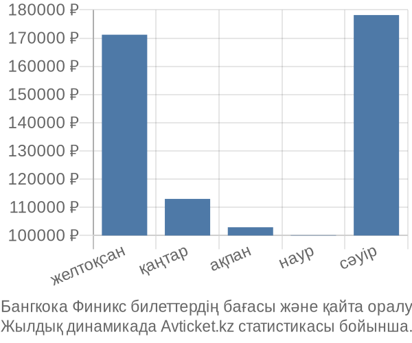 Бангкока Финикс авиабилет бағасы