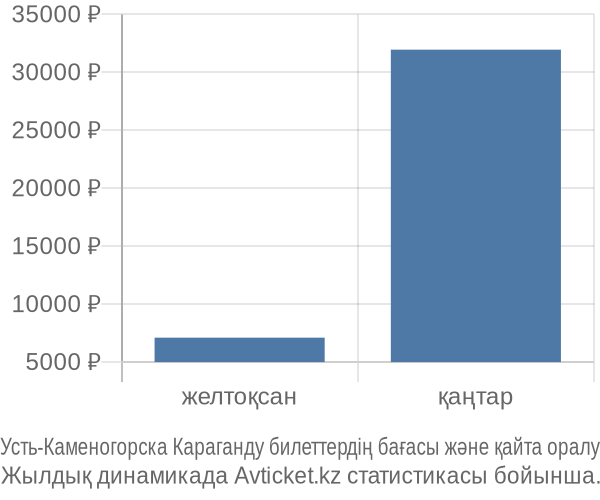 Усть-Каменогорска Караганду авиабилет бағасы