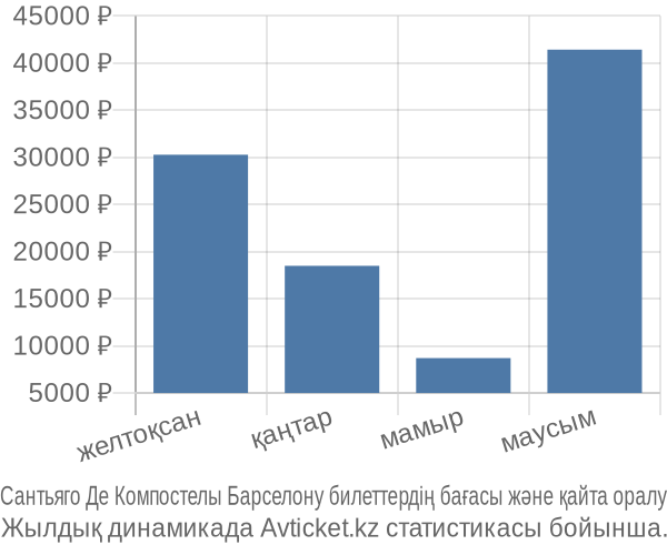 Сантьяго Де Компостелы Барселону авиабилет бағасы