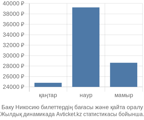 Баку Никосию авиабилет бағасы