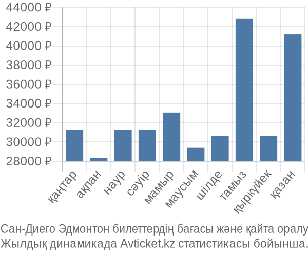 Сан-Диего Эдмонтон авиабилет бағасының өзгеру графигі Сан-Диего Эдмонтон авиабилет бағасы