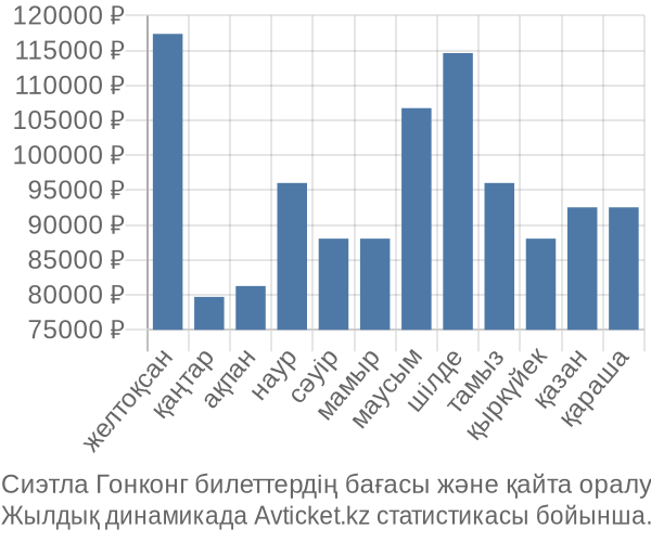 Сиэтла Гонконг авиабилет бағасы