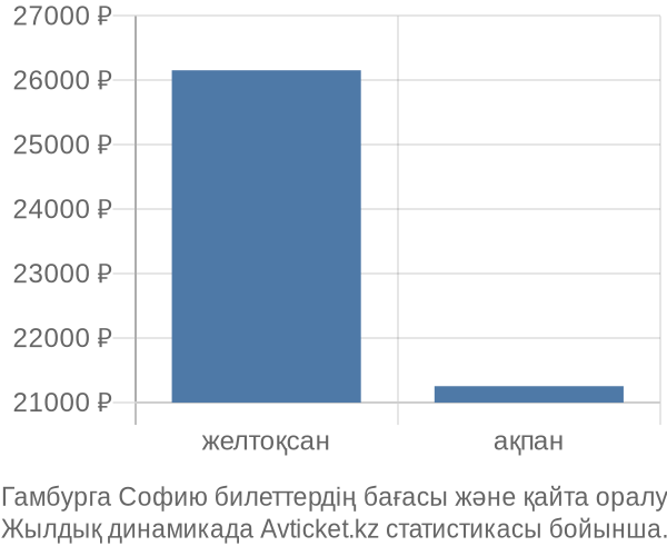 Гамбурга Софию авиабилет бағасы