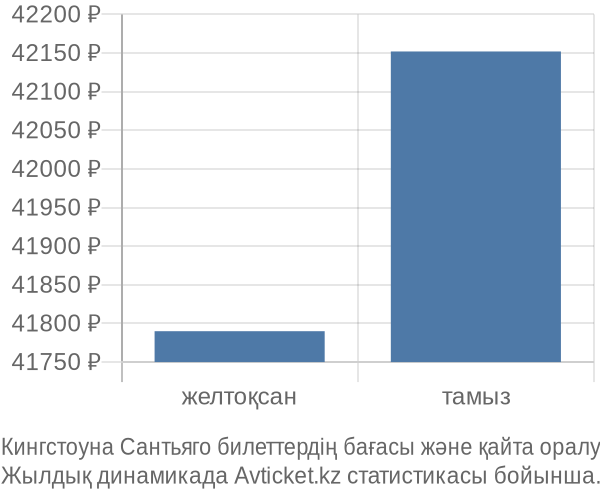 Кингстоуна Сантьяго авиабилет бағасының өзгеру графигі Кингстоуна Сантьяго авиабилет бағасы