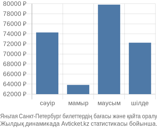 Яньтая Санкт-Петербург авиабилет бағасы