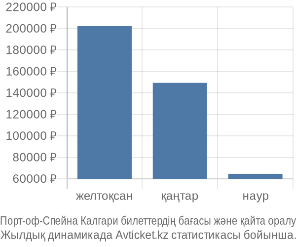 Порт-оф-Спейна Калгари авиабилет бағасы