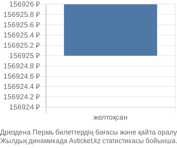 Дрездена Пермь авиабилет бағасы