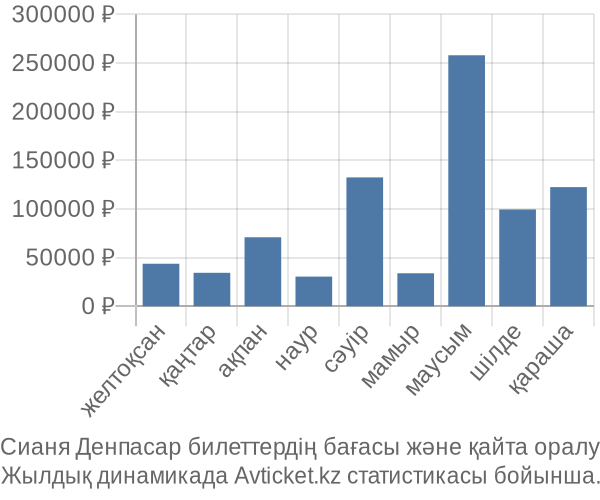 Сианя Денпасар авиабилет бағасы