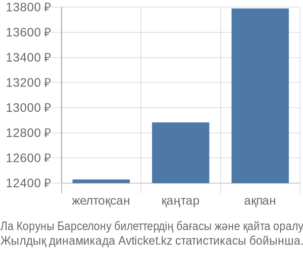 Ла Коруны Барселону авиабилет бағасы