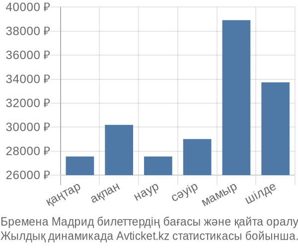 Бремена Мадрид авиабилет бағасы