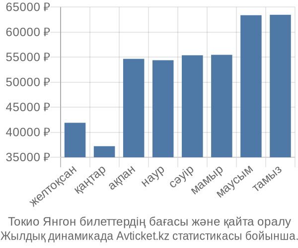 Токио Янгон авиабилет бағасы