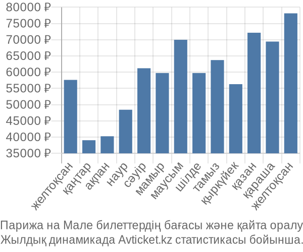 Парижа на Мале авиабилет бағасы