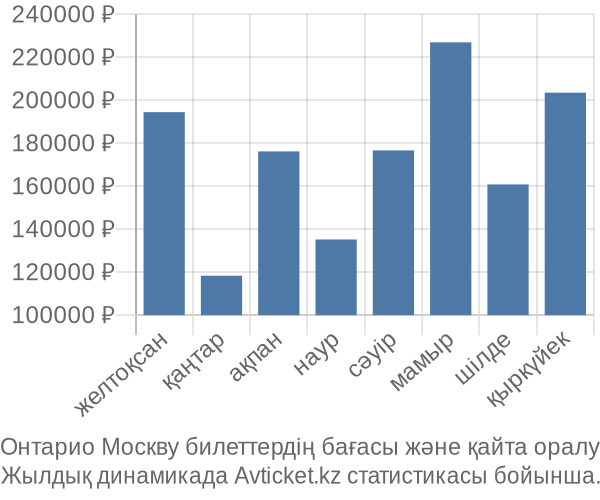 Онтарио Москву авиабилет бағасы