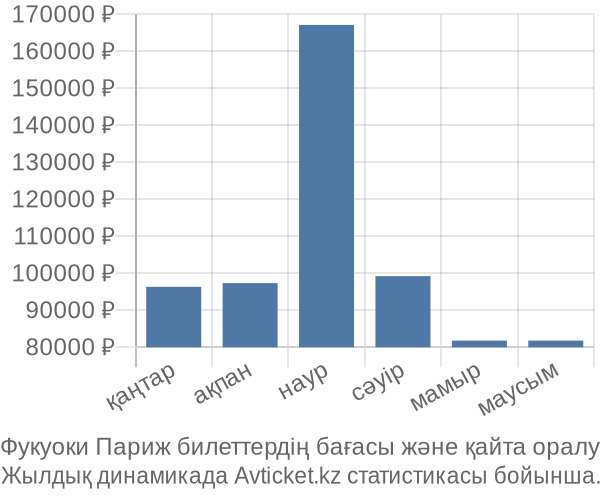 Фукуоки Париж авиабилет бағасы